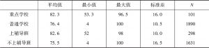 表4-1 学校类型、辅导班与儿童考试成绩的统计描述（0～100分）