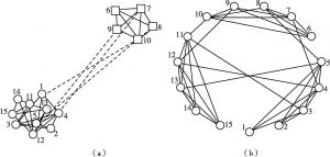 图6-11 GN网络上不同的节点赋值方式会带来不同的平衡结构