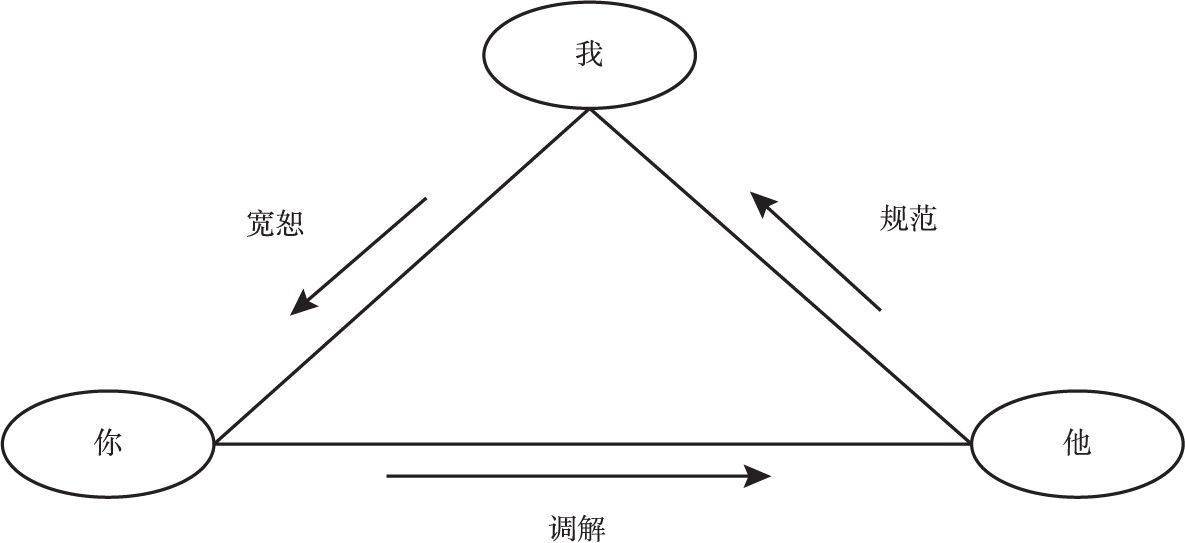 图4-1 道德伦理概念三级示意