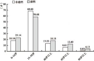 图3-2 2016年百豪村村民年龄结构分布