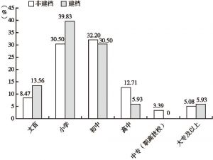 图3-3 2016年百豪村村民受教育程度比较