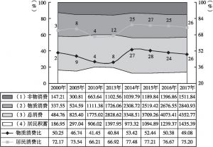图1 天津城乡主要民生数据增长变化基本情况