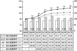 图6 天津民生消费需求景气指数变动态势