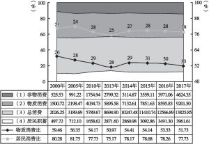 图1 四川城乡主要民生数据增长变化基本情况