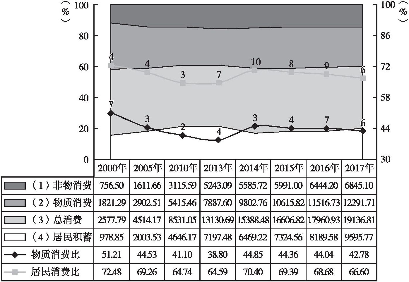 图1 江苏城乡主要民生数据增长变化基本情况