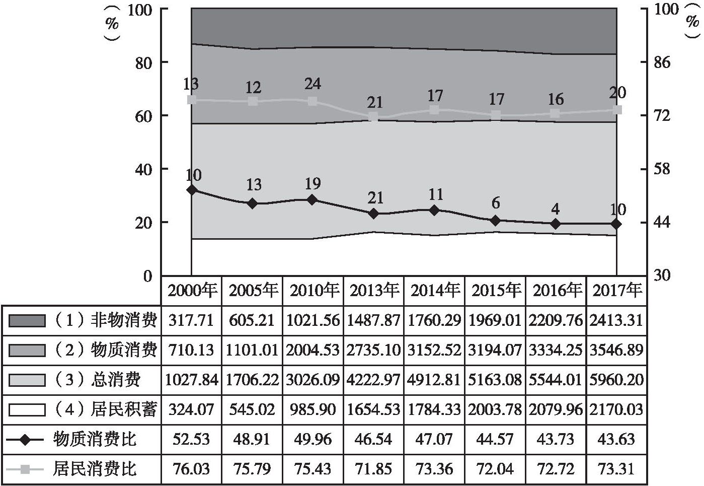 图1 黑龙江城乡主要民生数据增长变化基本情况