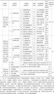 表3 “中国民生消费需求景气评价体系”指标权重、演算方式
