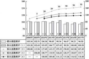 图6 上海民生消费需求景气指数变动态势
