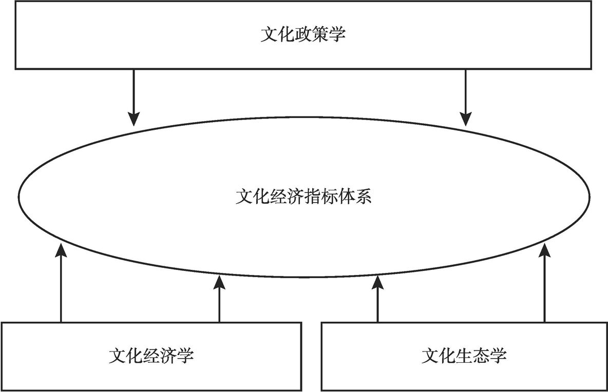 图1-1 文化经济指标体系构建的理论基础