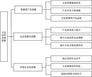 图1-3 四川文化经济发展指数指标体系框架