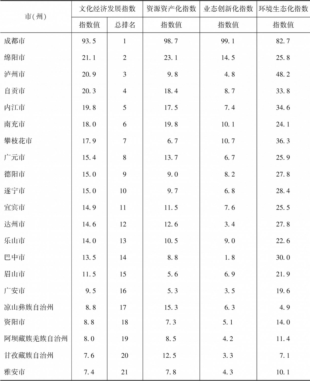 表1-2 四川各市（州）文化经济发展指数