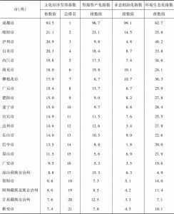 表1-2 四川各市（州）文化经济发展指数