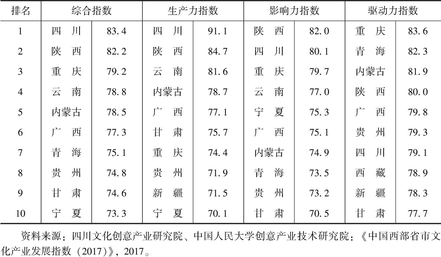 表6-4 中国西部省市文化产业发展指数（2017）