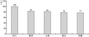 图6-2 中国西部省市文化消费能力得分情况