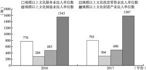 图6-4 四川省文化创意产业法人单位数量增长情况