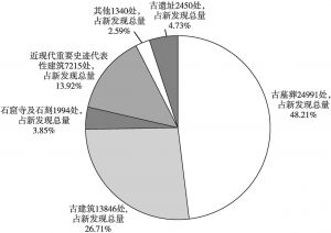 图7-1 四川省第三次全国文物普查新发现不可移动文物分类统计