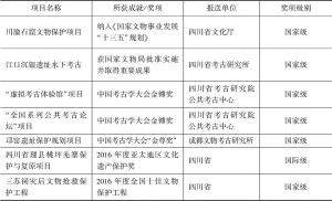 表7-2 2016年四川省文物保护以及考古研究所获奖项目统计