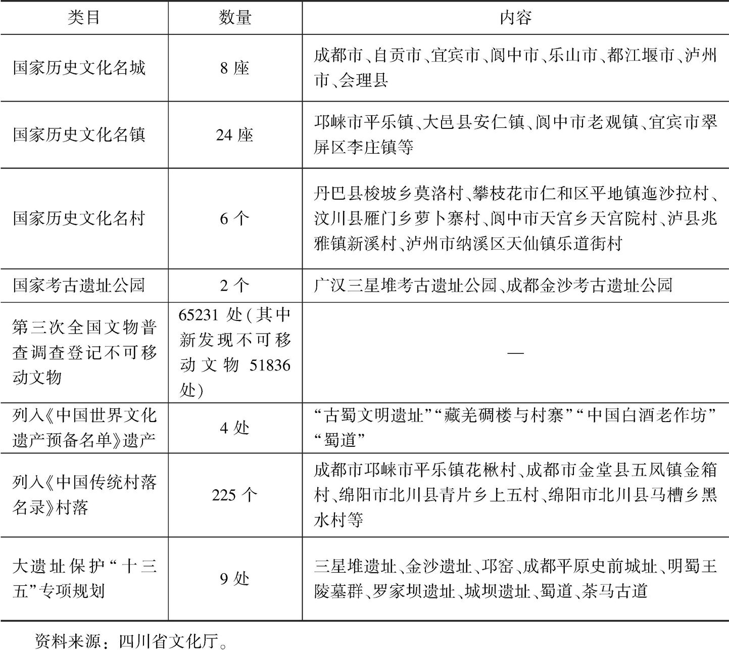 表7-5 四川省文化遗址保护工程一览