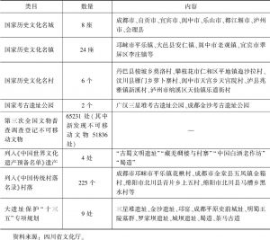 表7-5 四川省文化遗址保护工程一览