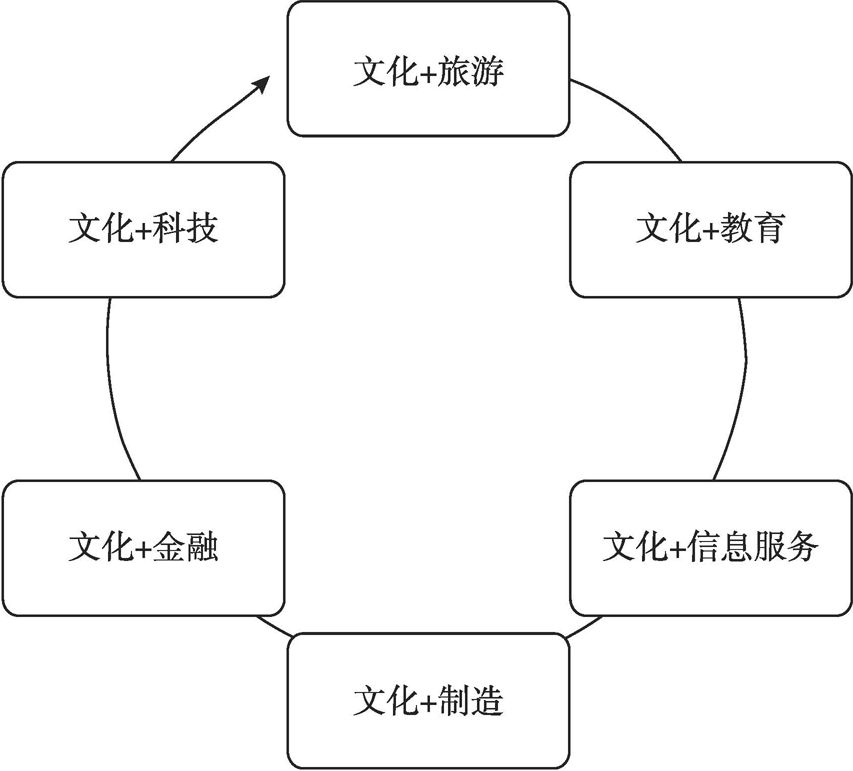 图9-1 “文化+”六位一体模式
