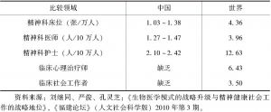 表1-2 2007年中国和全球精神健康资源与精神健康社工状况比较