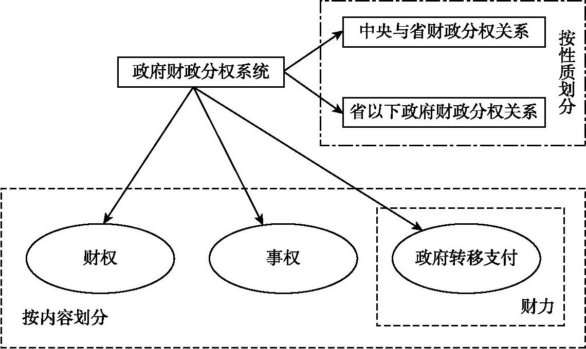 图2-1 市场经济条件下政府财政分权关系系统“2+3”结构的组成框架