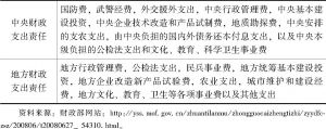表2-2 中国“分税制”确定的中央与地方支出责任划分