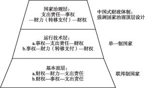 图3-3 财政体制四要素之间的多维向度关系