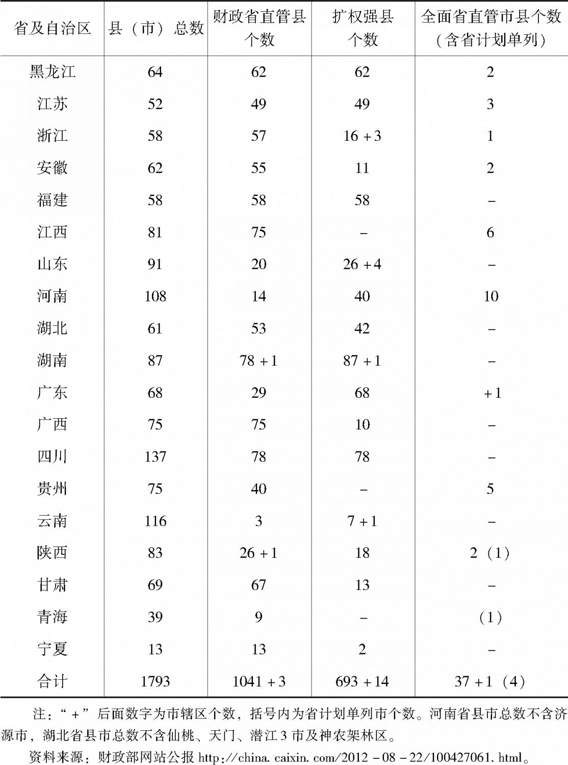 表6-2 截至2012年底全国各省区“省直管县”改革统计-续表