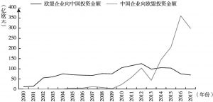 图3 中国和欧盟双向直接投资金额发展趋势