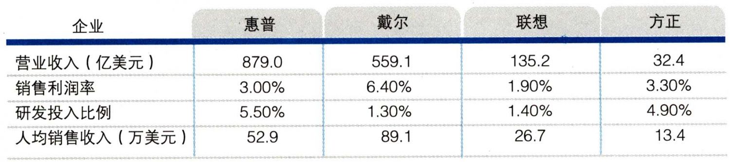 2005年中国计算机企业与国际跨国公司比较