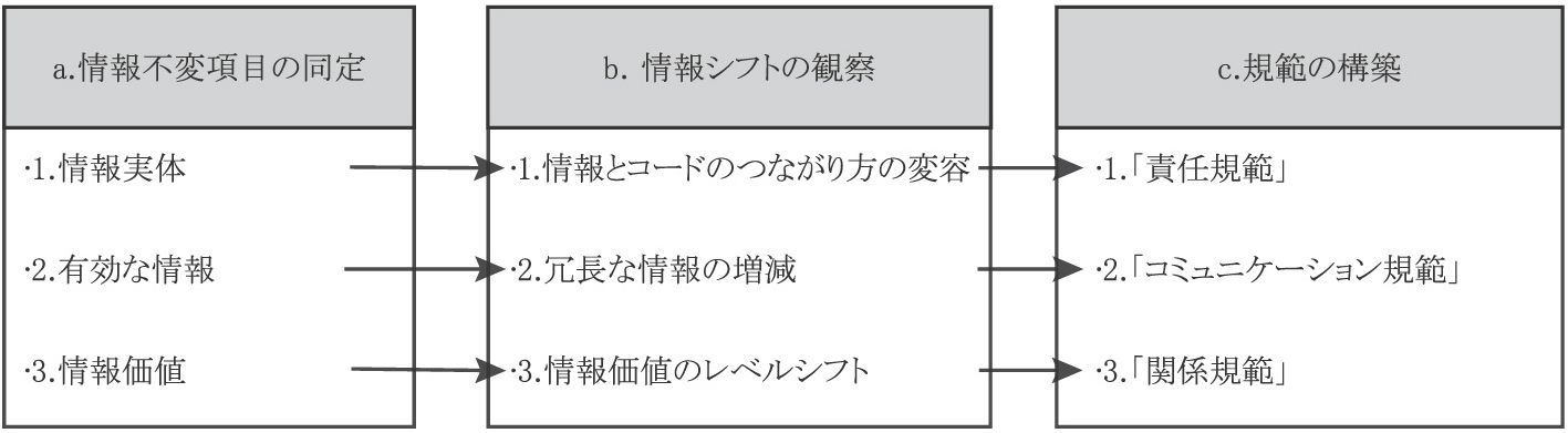 図1-1 記述的翻訳研究の段階的展開