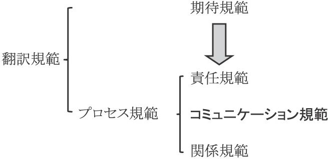 図5-1 Chestermanの「翻訳規範」の関係図