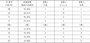 【表6-2】 STの各特徴とTTでの漢語出現率の相関性に関する検定