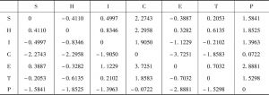 【表6-3】 従属変数（漢語の出現率）と変数2（ジャンル）のマトリックス表