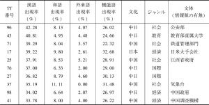 【表6-4】 STの各変数と漢語出現率上位10件のTTとの関連性