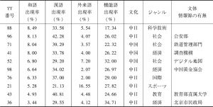 【表6-7】 和語出現率下位10件のTTとSTの各変数の関連性