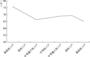图4-10 中国城市住房自有率