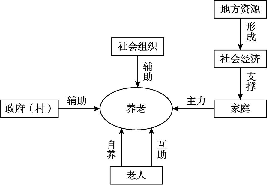 图2 云南农村养老模式