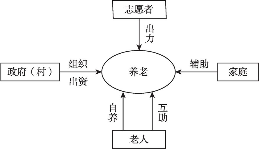 图3 重庆农村养老模式