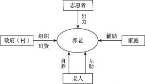 图3 重庆农村养老模式