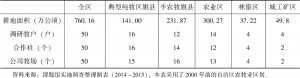 表1 按照内蒙古自治区主要经济类型区选取调研点-续表