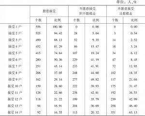 表1 南京市民对长期居住在自己小区中新生代农民工住户数量的态度