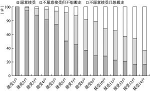 图1 南京市民对长期居住在自己小区中新生代农民工住户数量的态度累积