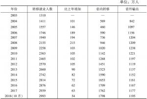 表1 2003～2018年河南省农民工转移就业情况一览