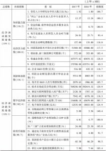 表1 2017年河南省经济新动能发展指数测算结果