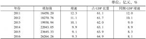 表1 2011～2016年河南民营经济增加值情况