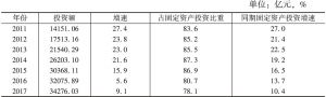 表2 2011～2017年河南民间投资情况