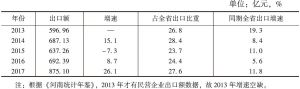 表3 2013～2017年河南民营企业出口情况