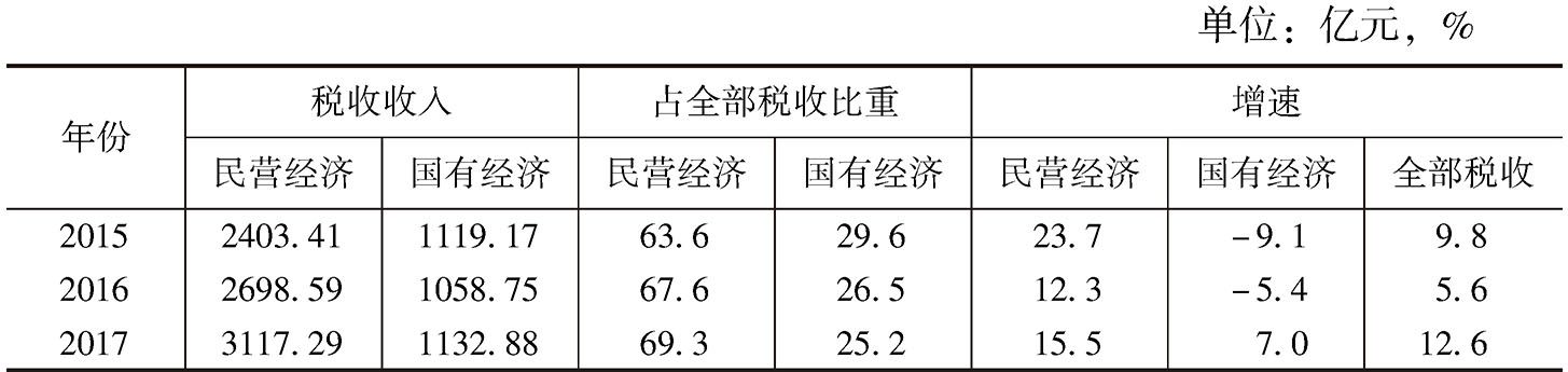表4 2015～2017年河南民营经济税收收入情况